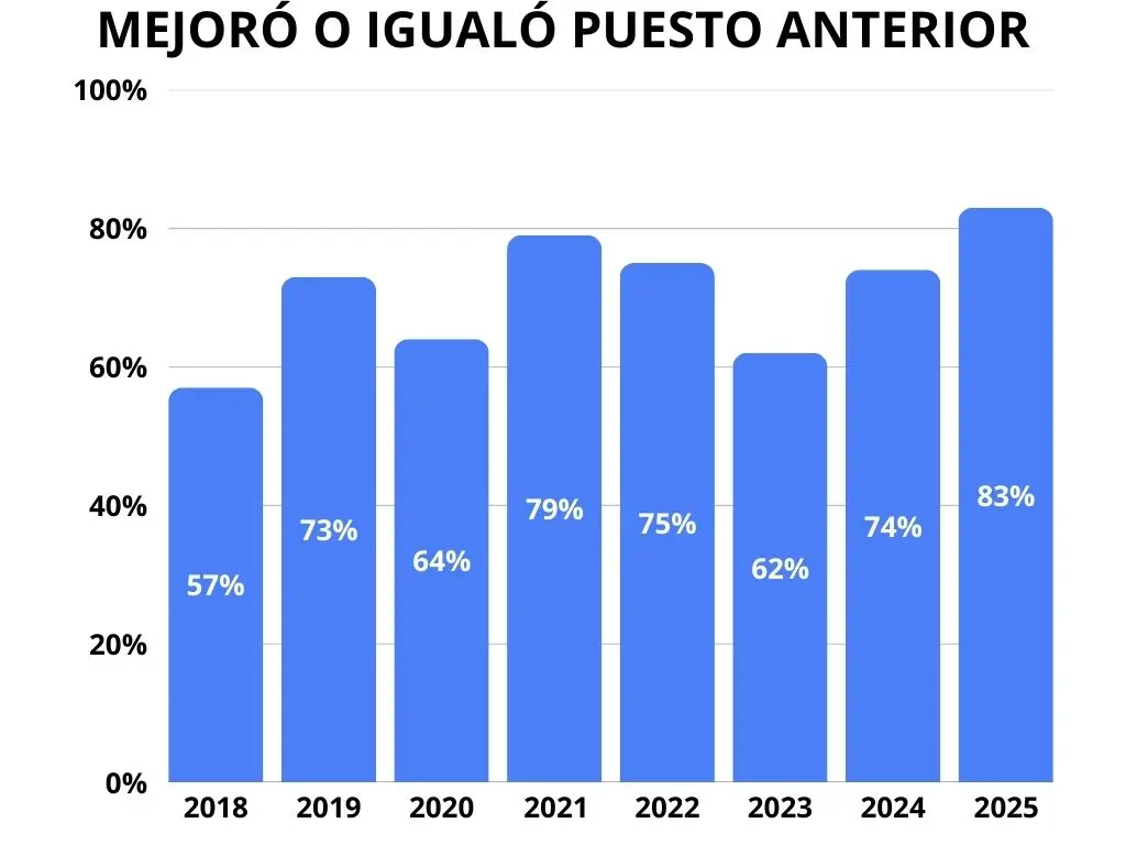 Gráfico: Comparativa de tiempo de recolocación por nivel Ejecutivo - Profesional